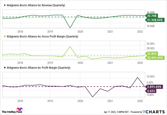WBA Revenue (Quarterly) Chart