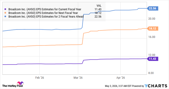 AVGO EPS Estimates for Current Fiscal Year Chart