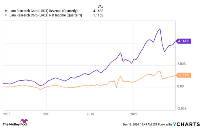 LRCX Revenue (Quarterly) Chart