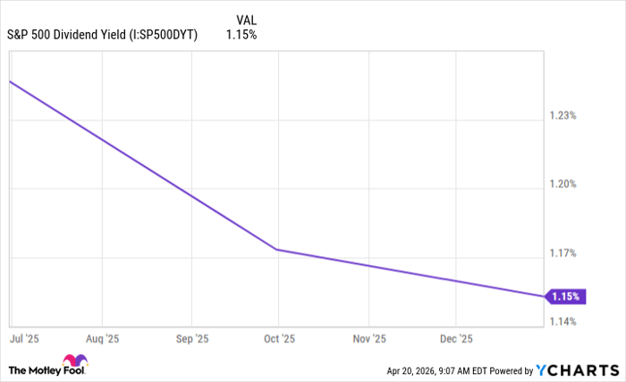 S&P 500 Dividend Yield Chart