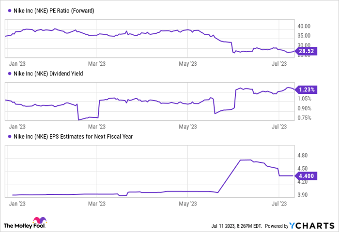 Is nike stock up or clearance down