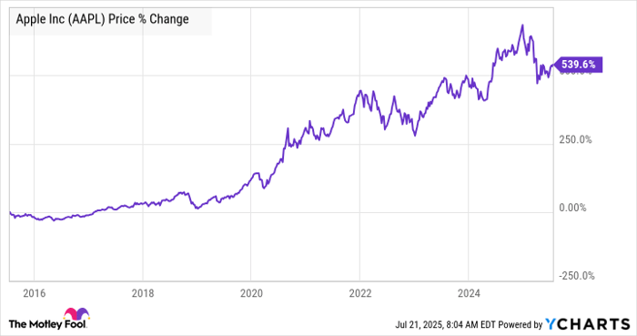 AAPL Chart