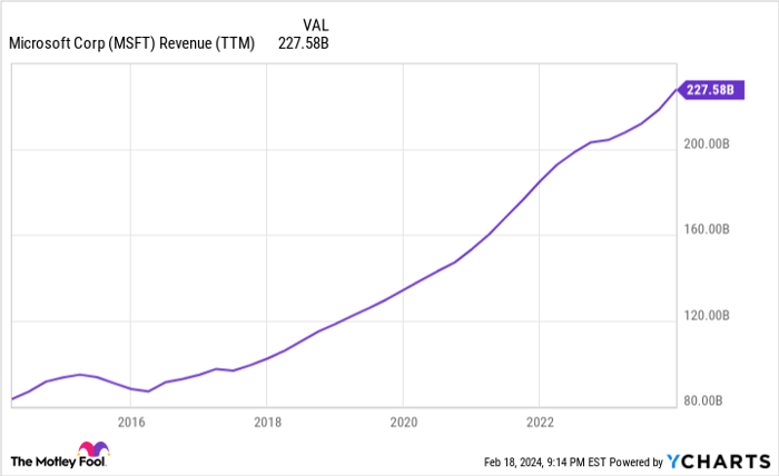 MSFT Revenue (TTM) Chart