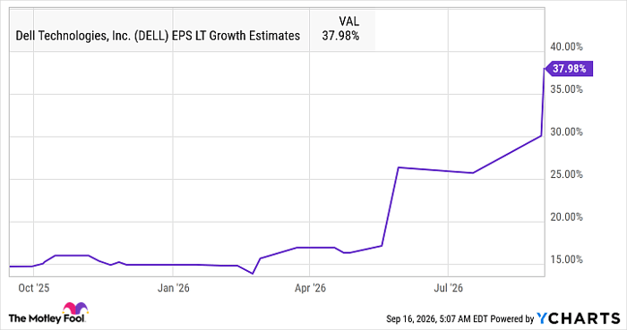 DELL EPS LT Growth Estimates Chart