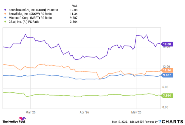 SOUN PS Ratio Chart