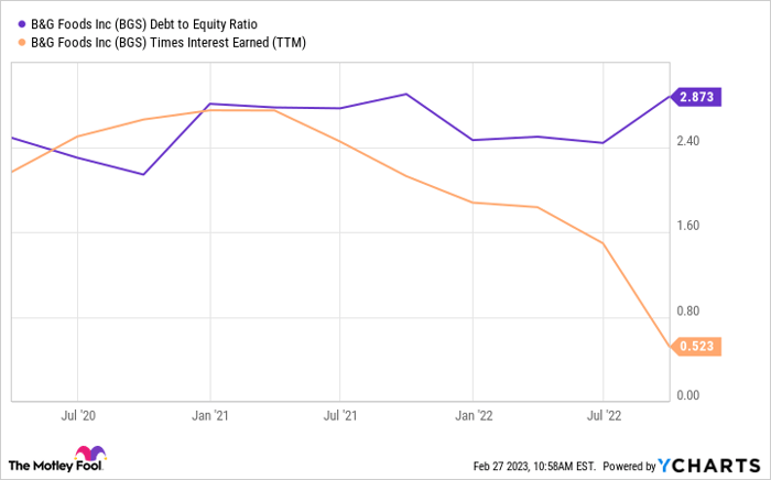 BGS Debt to Equity Ratio Chart