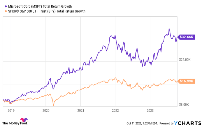 MSFT Total Return Level Chart