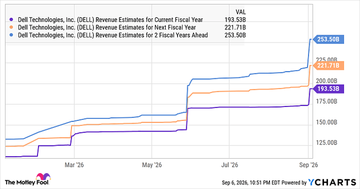 DELL Revenue Estimates for Current Fiscal Year Chart
