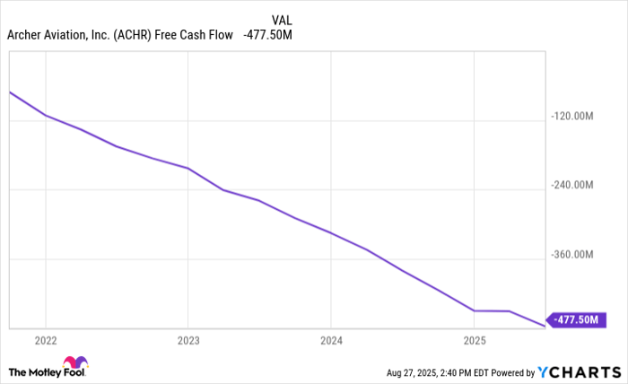 ACHR Free Cash Flow Chart