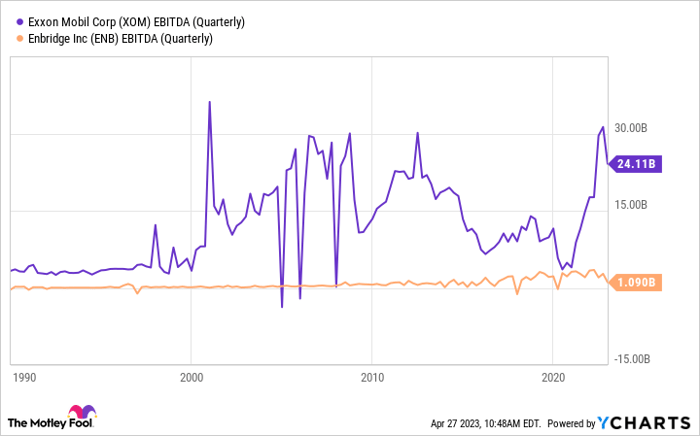 XOM EBITDA (Quarterly) Chart