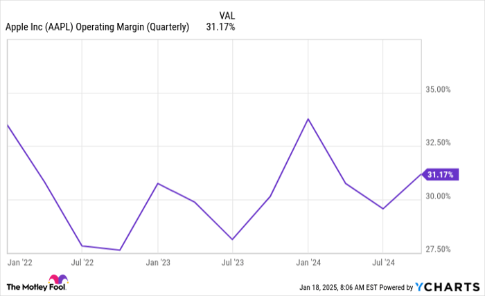 AAPL Operating Margin (Quarterly) Chart