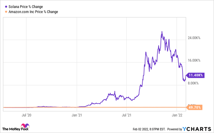 Solana Price Chart