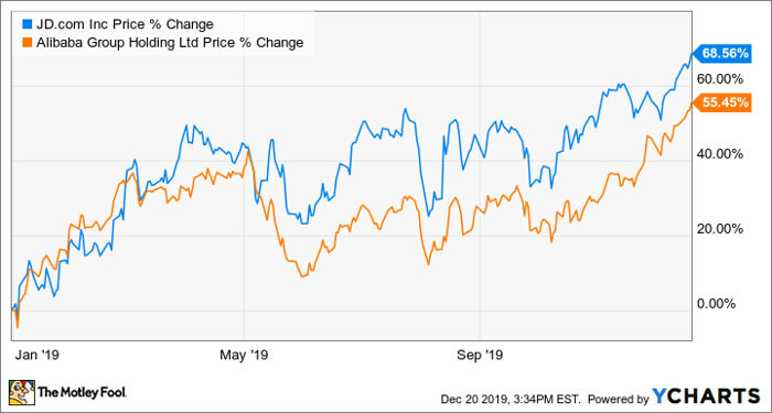 2 Chinese Stocks That Will Keep Winning In 2020 Nasdaq