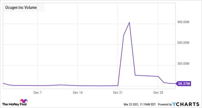 Why Is Everyone Talking About Ocugen Stock Nasdaq