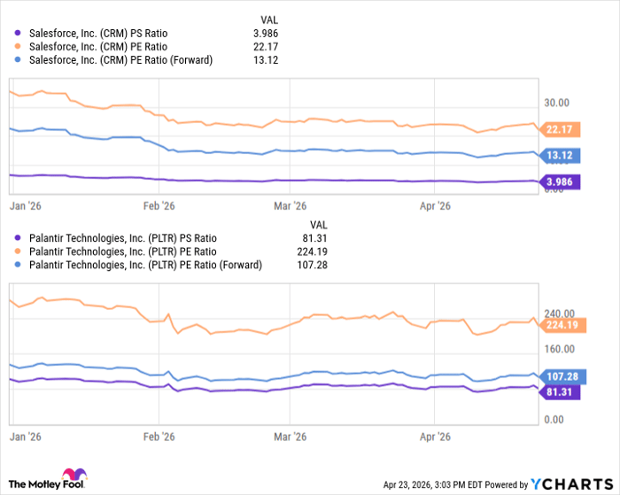 CRM PS Ratio Chart