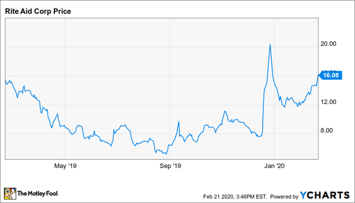 Can Rite Aid Still Avert Bankruptcy Nasdaq