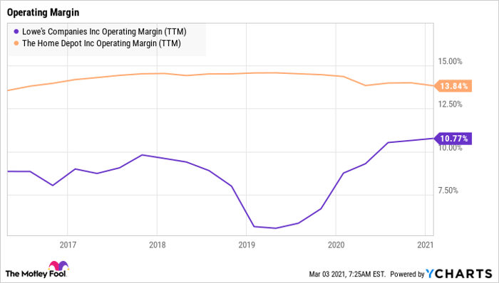 LOW Operating Margin (TTM) Chart