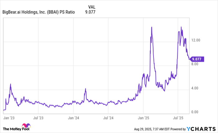 BBAI PS Ratio Chart