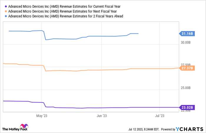 AMD Revenue Estimates for Current Fiscal Year Chart