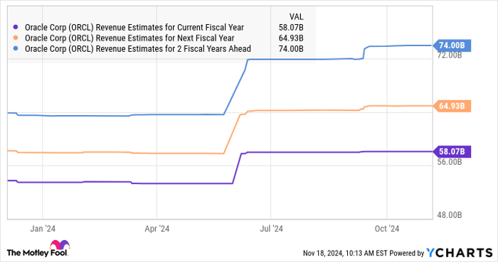 ORCL Revenue Estimates for Current Fiscal Year Chart
