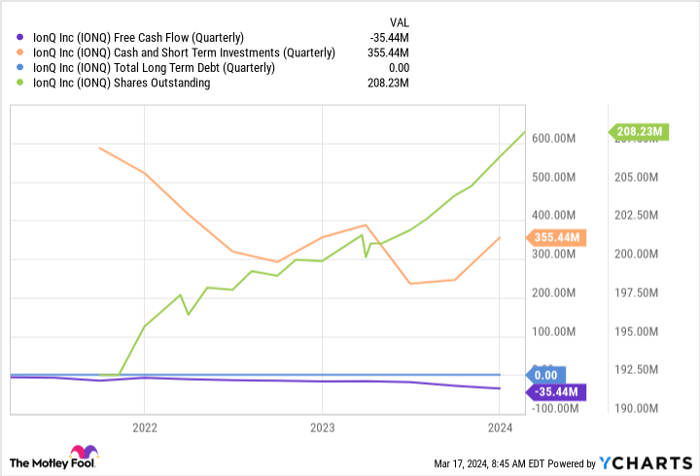 IONQ Free Cash Flow (Quarterly) Chart