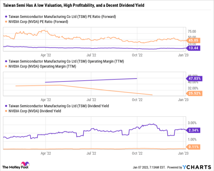 TSM PE Ratio (Forward) Chart