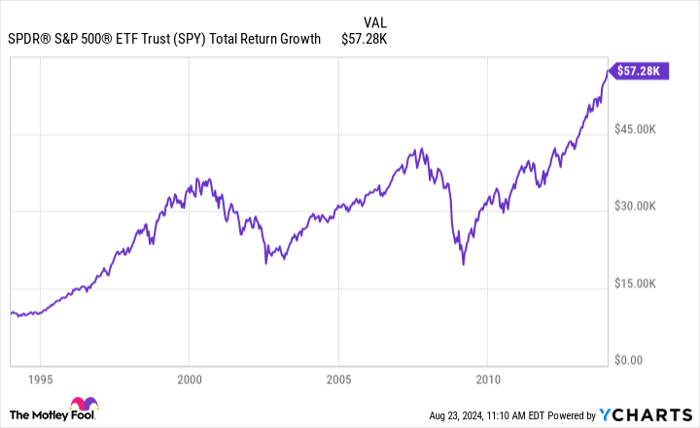 SPY Total Return Level Chart