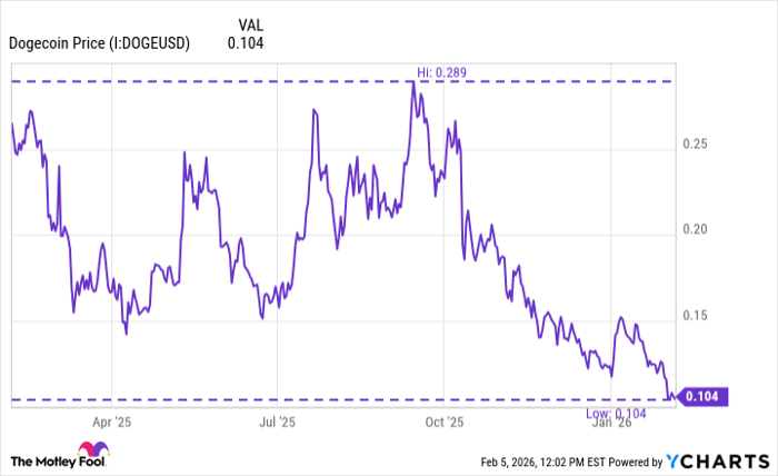 Dogecoin Price Chart
