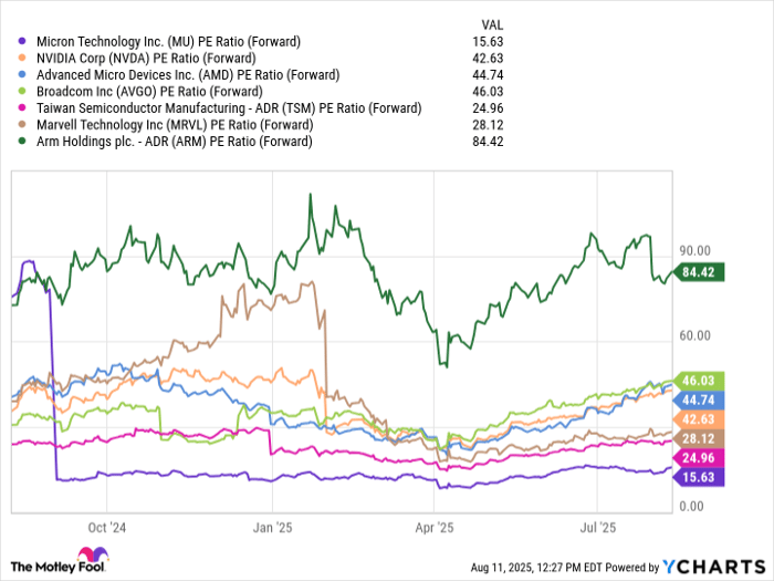 MU PE Ratio (Forward) Chart
