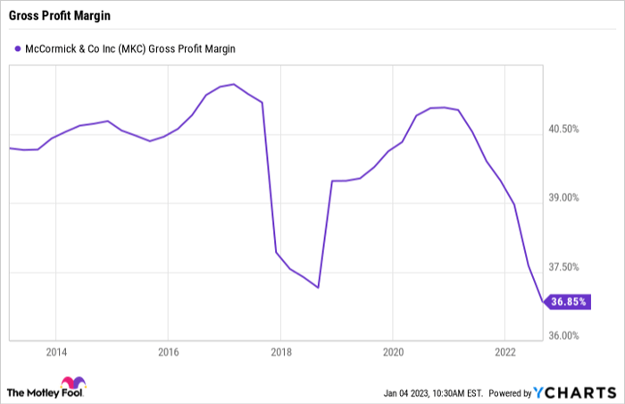 MKC Gross Profit Margin Chart.