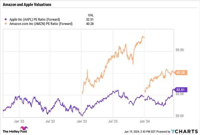 AAPL PE Ratio (Forward) Chart