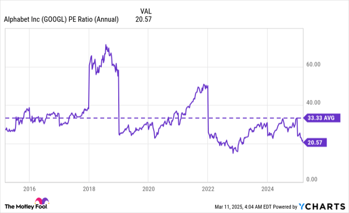 GOOGL PE Ratio (Annual) Chart