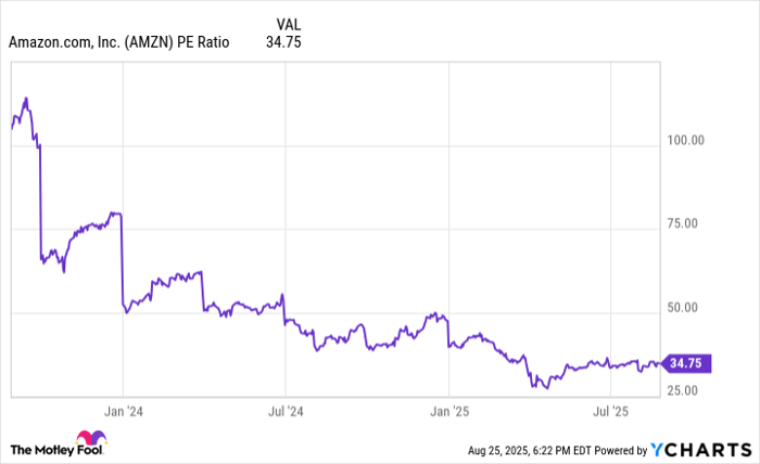 AMZN PE Ratio Chart