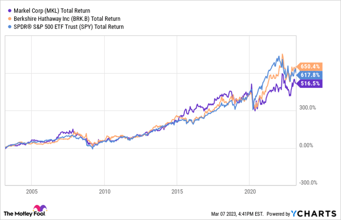 MKL Total Return Level Chart