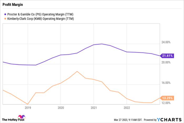 PG Operating Margin (TTM) Chart
