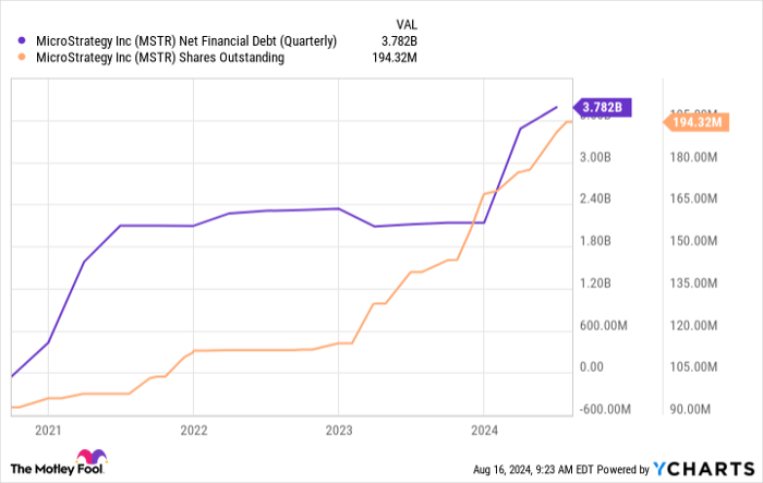 MSTR Net Financial Debt (Quarterly) Chart