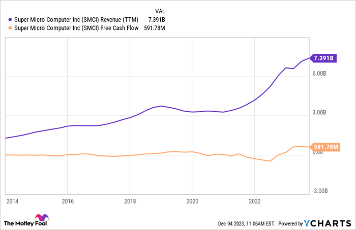 SMCI Revenue (TTM) Chart