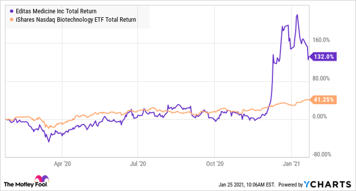 EDIT Total Return Level Chart