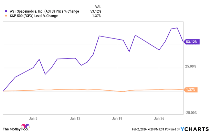 ASTS Chart