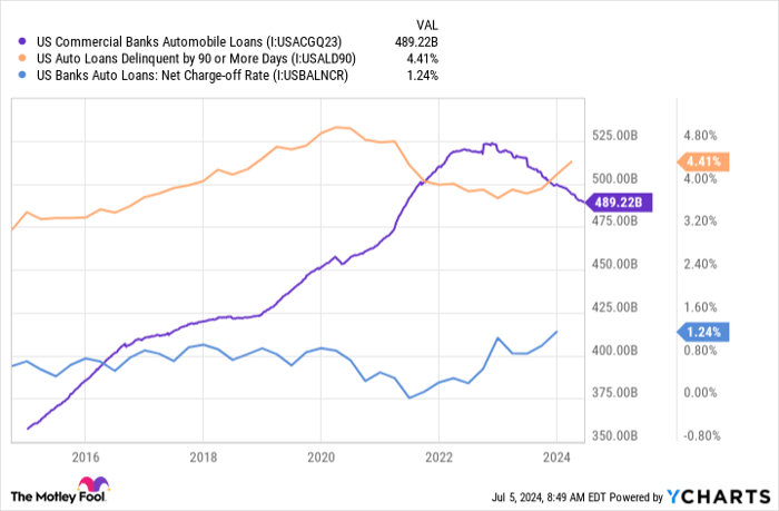 US Commercial Banks Automobile Loans Chart