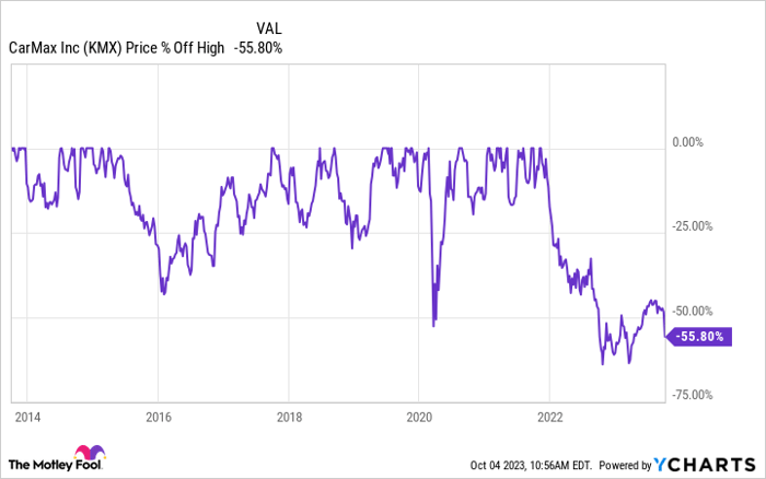 KMX Chart