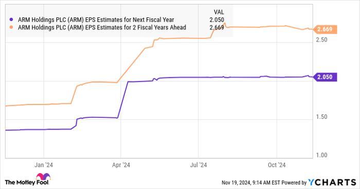ARM EPS Estimates for Next Fiscal Year Chart