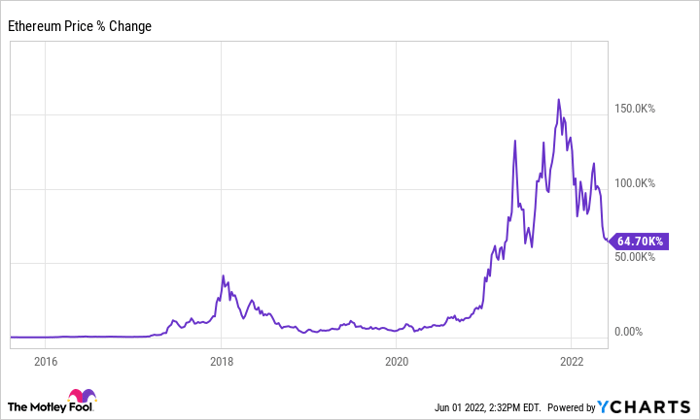 Ethereum Price Chart