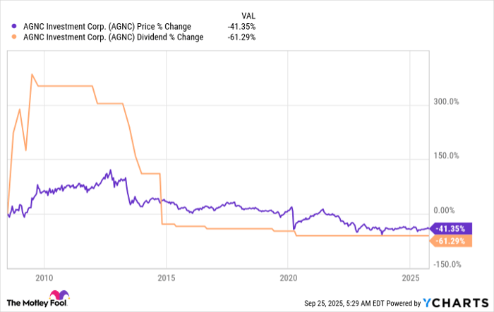 AGNC Chart