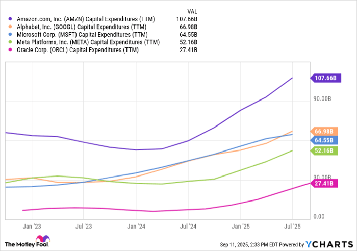 AMZN Capital Expenditures (TTM) Chart
