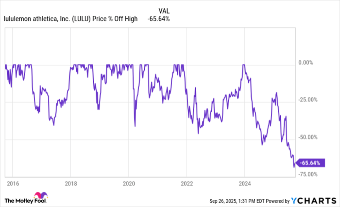 LULU Chart