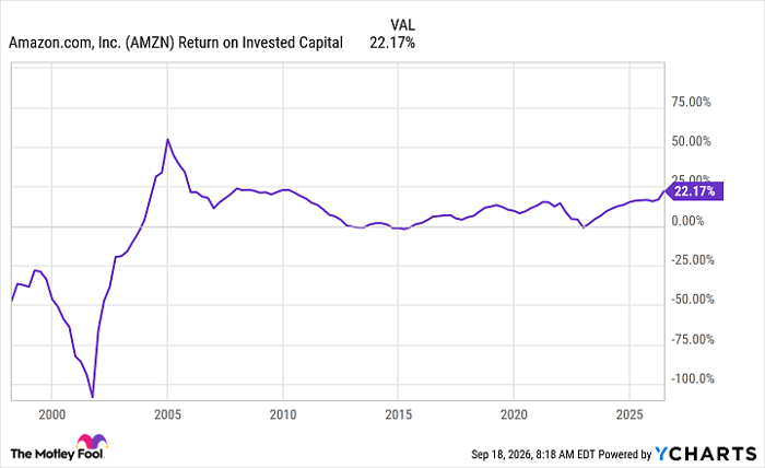 AMZN Return on Invested Capital Chart