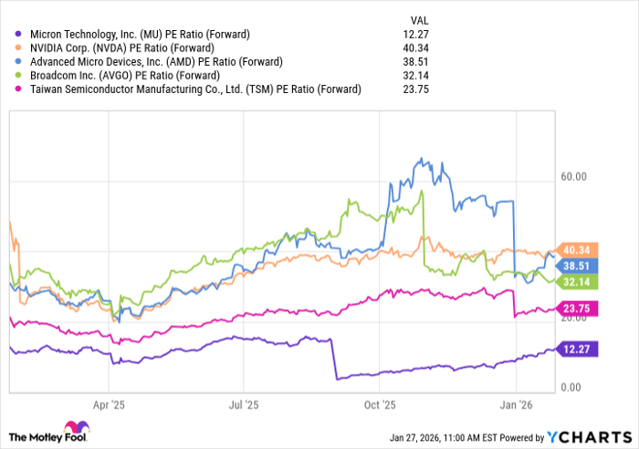 MU PE Ratio (Forward) Chart