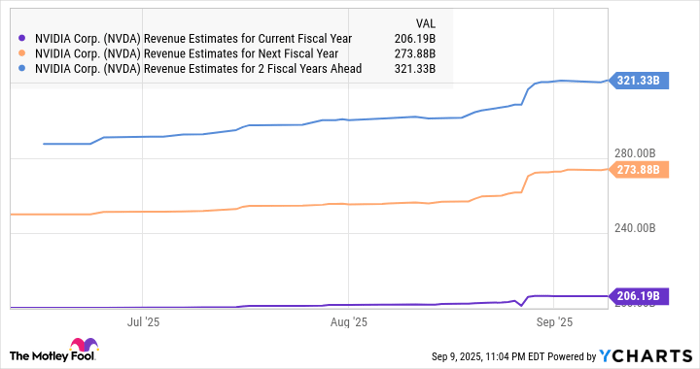 NVDA Revenue Estimates for Current Fiscal Year Chart
