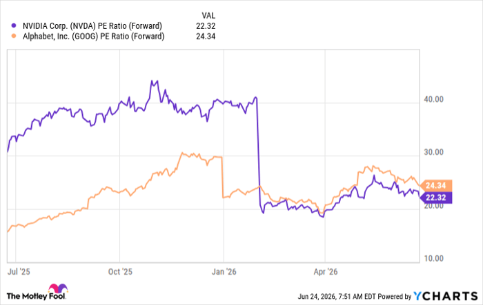 NVDA PE Ratio (Forward) Chart